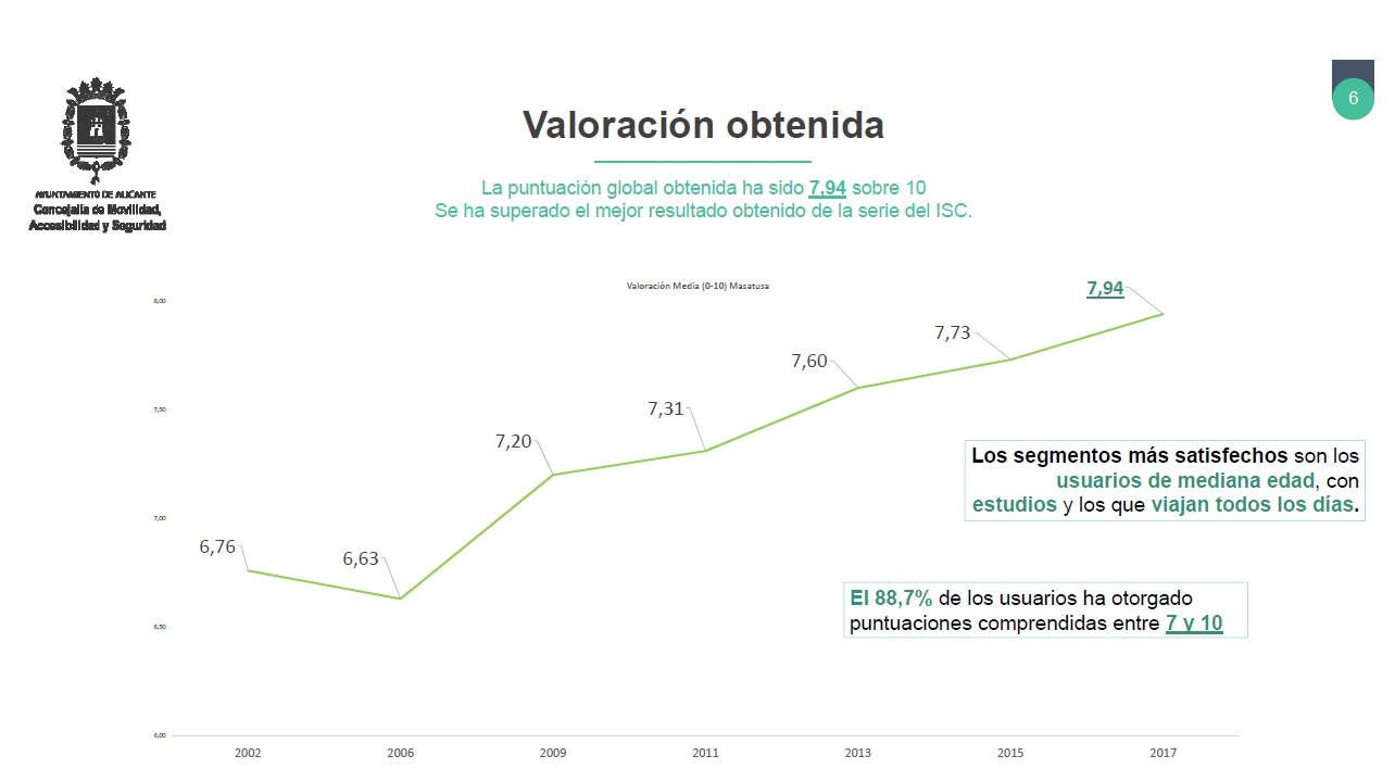 Valoración de los usuarios del autobús urbano de Alicante